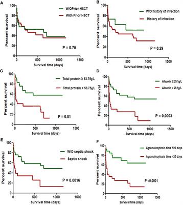 Pathogenic spectrum and drug resistance of bloodstream infection in patients with acute myeloid leukaemia: a single centre retrospective study